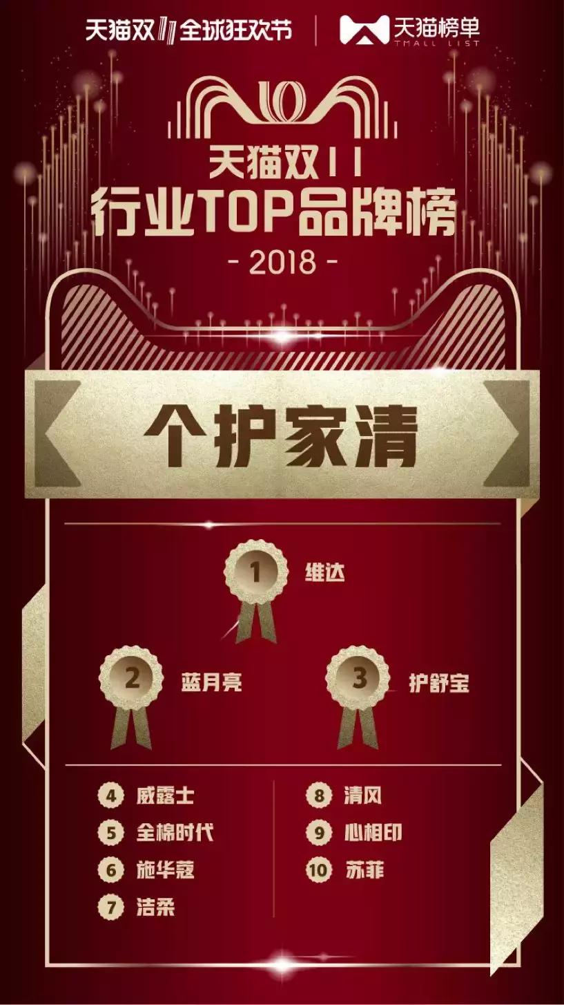 天猫公布双11最新数据,2017年天猫双十一销售冠军店铺
