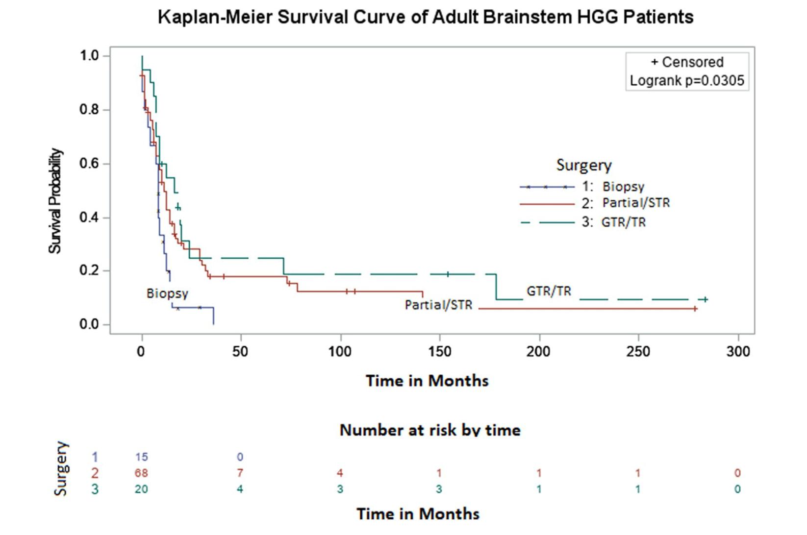 脑干高级别胶质瘤复发,脑干1级胶质瘤生长快吗