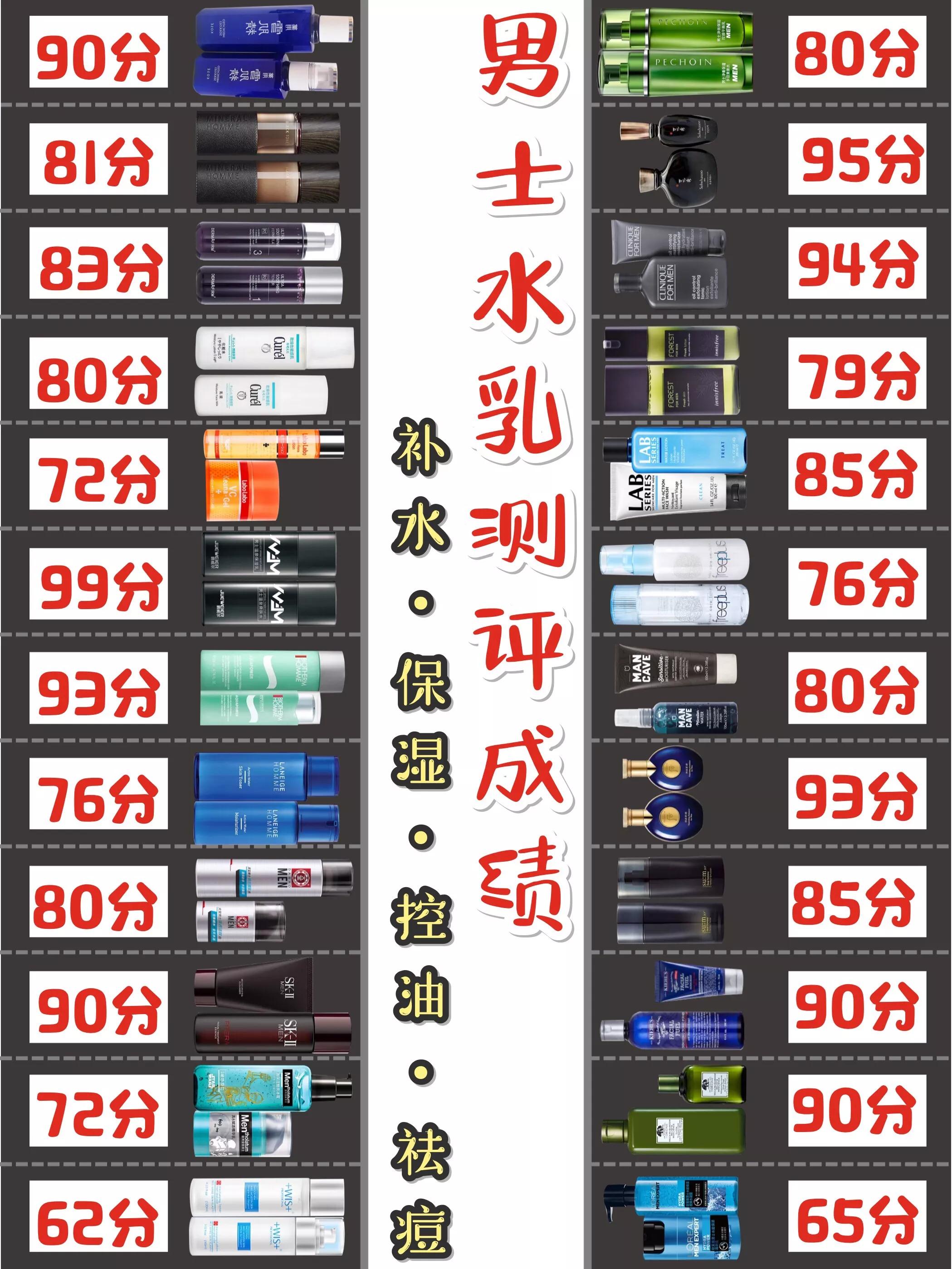 十大公认好用的男士水乳,男士不油腻的水乳推荐一下