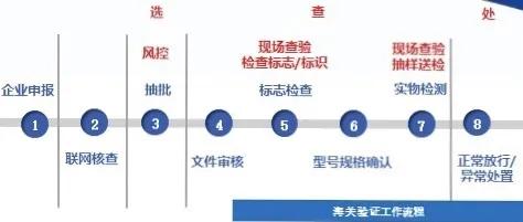 进口3c认证清关,申请3c认证的产品不让进口怎么办