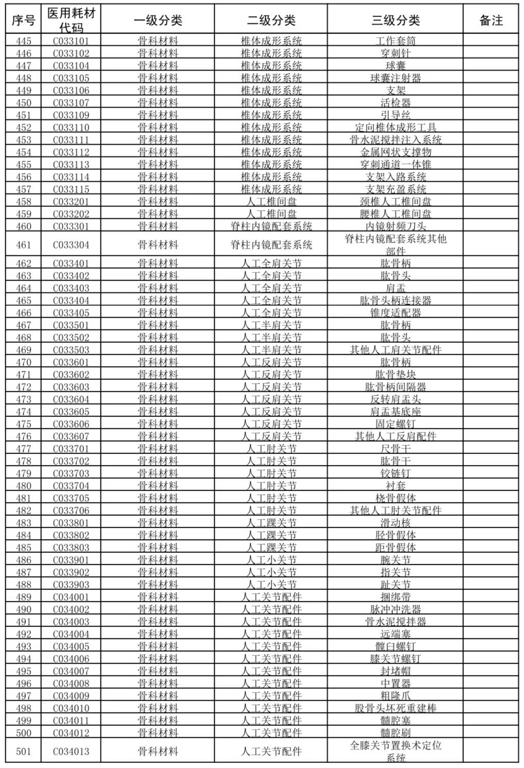 国家医疗耗材医保目录,广东省医疗耗材收费目录