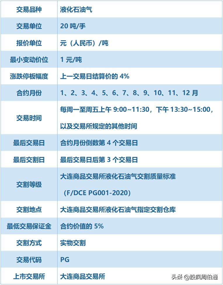 一文看懂期权与期货,lpg期货最新政策