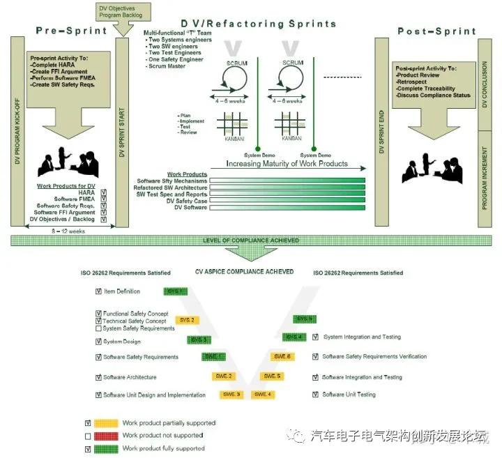 在汽车安全攸关系统软件开发中使用敏捷框架