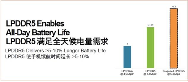 lpddr5和lpddr3,lpddr5对比lpddr5x
