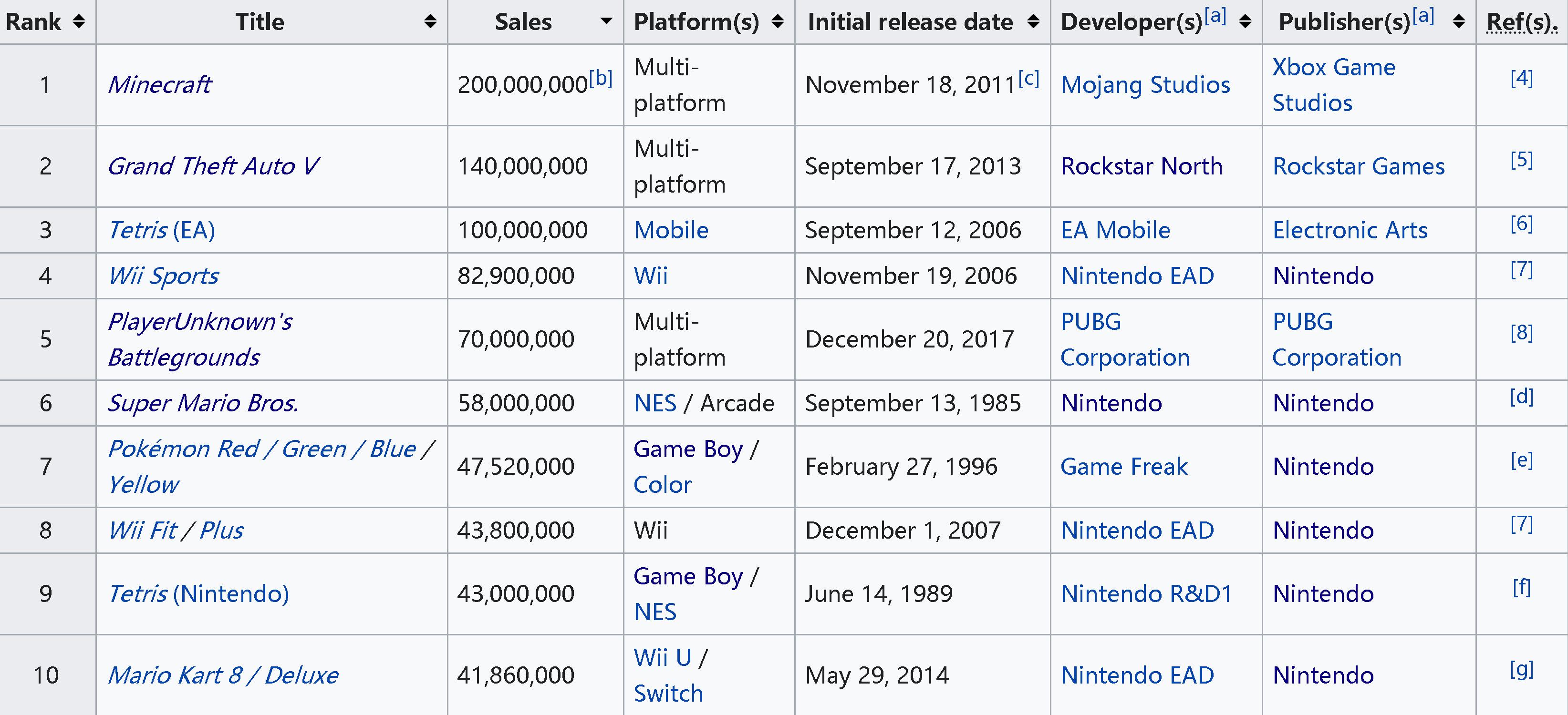 gta最畅销系列,最火的电脑游戏排行gta