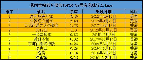 大话西游2014年为什么重映,大话西游票房惨淡为什么拍了三部