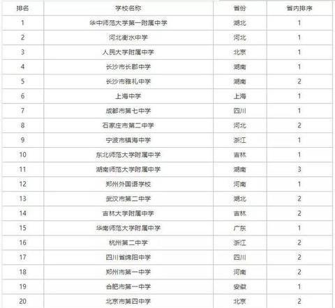 石家庄市第二中学在哪个区,石家庄二中在省内的排名