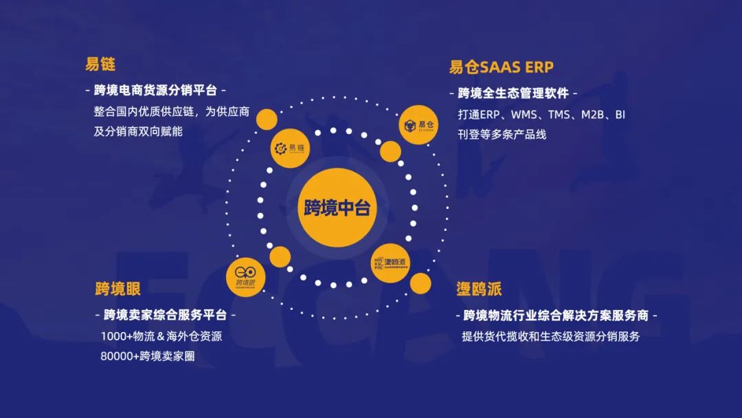 跨境电商服务saas平台融资,易仓跨境电商erp系统