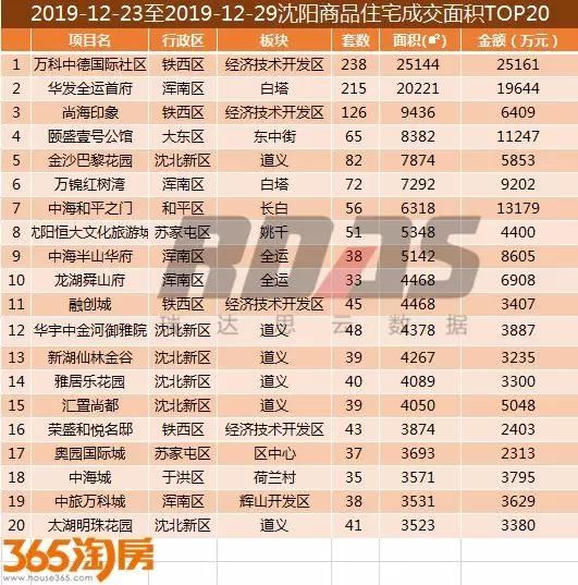 沈阳第46周楼市各区楼盘销售数量,2021沈阳楼市成交数量