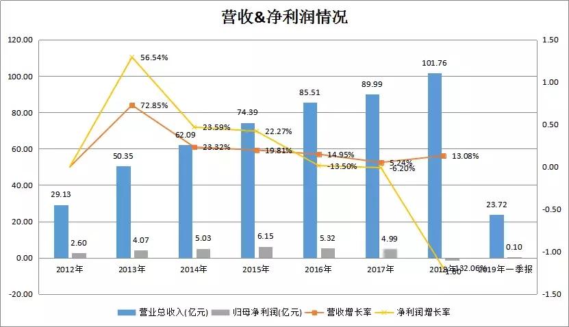 拉夏贝尔最新分析,拉夏贝尔业绩表现