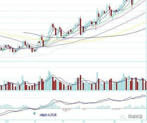 macd指标详解macd底背离的应用,macd与macd实战指标有何不同