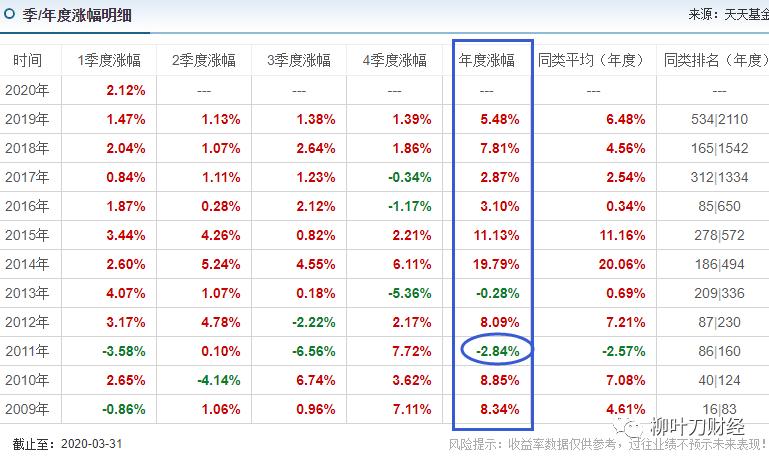 债券基金收益排行前十名,现在适合投资债券基金吗