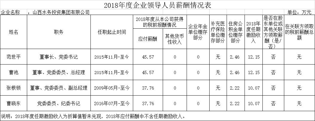 山西18家省属国企排名,山西六家省属国企
