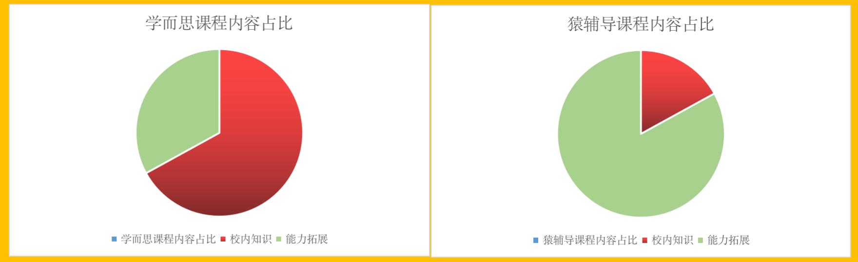 学而思对比猿辅导四年级数学课，亲身体验后，我发现存在天壤之别