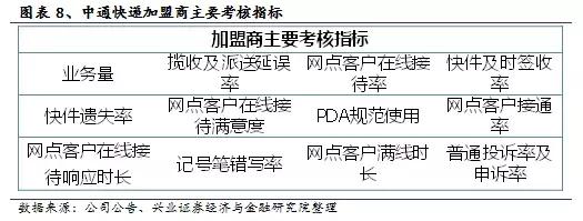 中通的电商物流体系,电商环境下民营快递企业发展瓶颈