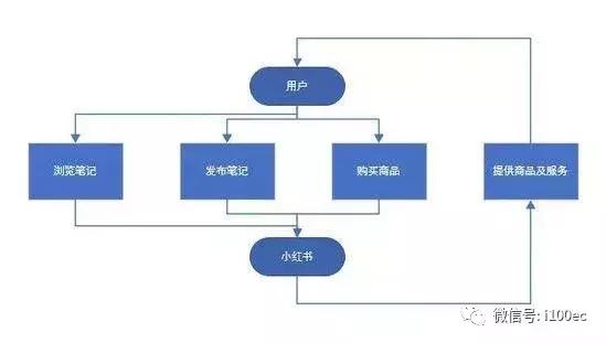 小红书电商营销怎么做,小红书电商项目玩法全流程拆解