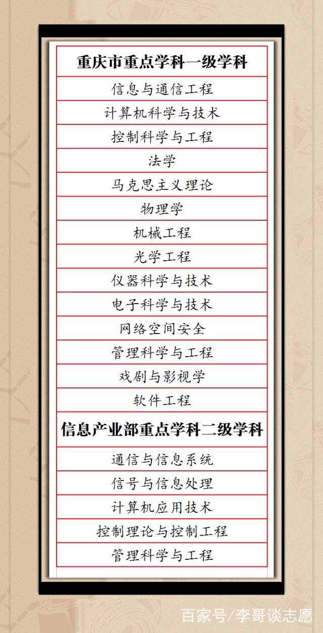 盘点重庆邮电大学真正的王牌专业