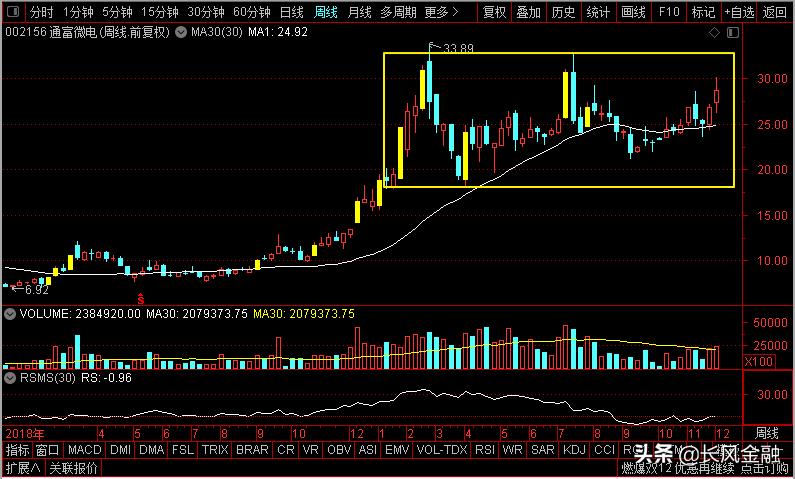 通富微电、三安光电、华天科技、士兰微谁是半导体横盘老大？