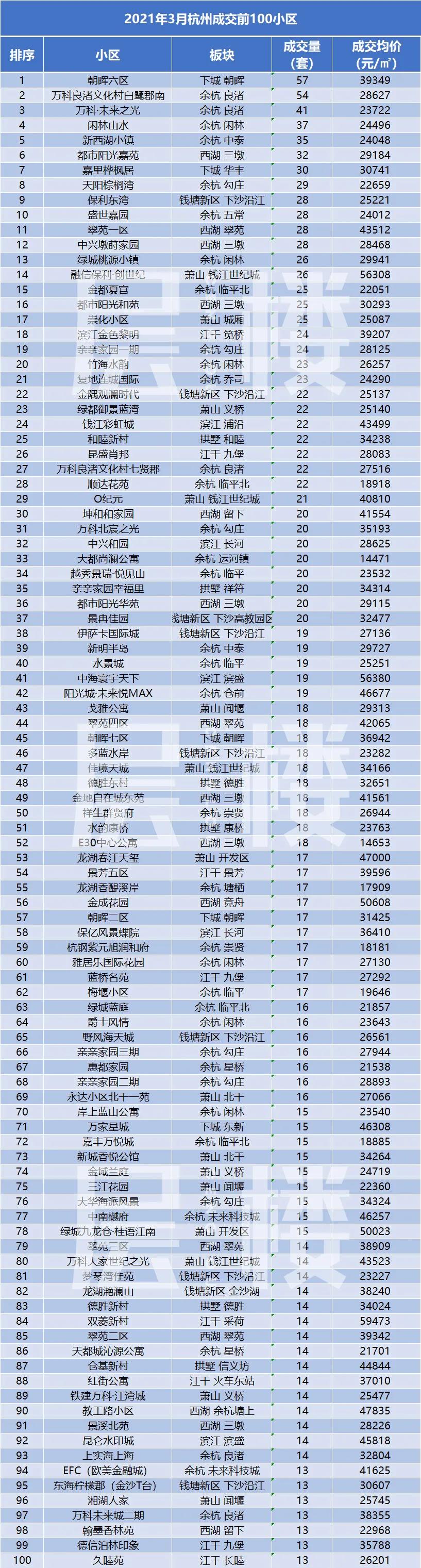 余杭二手房价降最多的楼盘,最新余杭区6月二手房价出炉