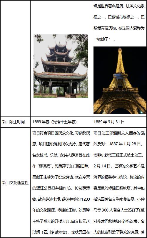 从望江楼到埃菲尔铁塔看中西项目投资