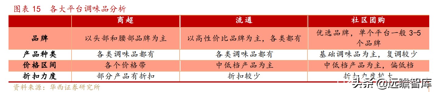 便宜、预售、本地化：抽丝剥茧，社区团购对调味品影响下的得与失