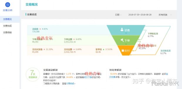 百万级标品类目店铺开车模式：单月急速打造爆款