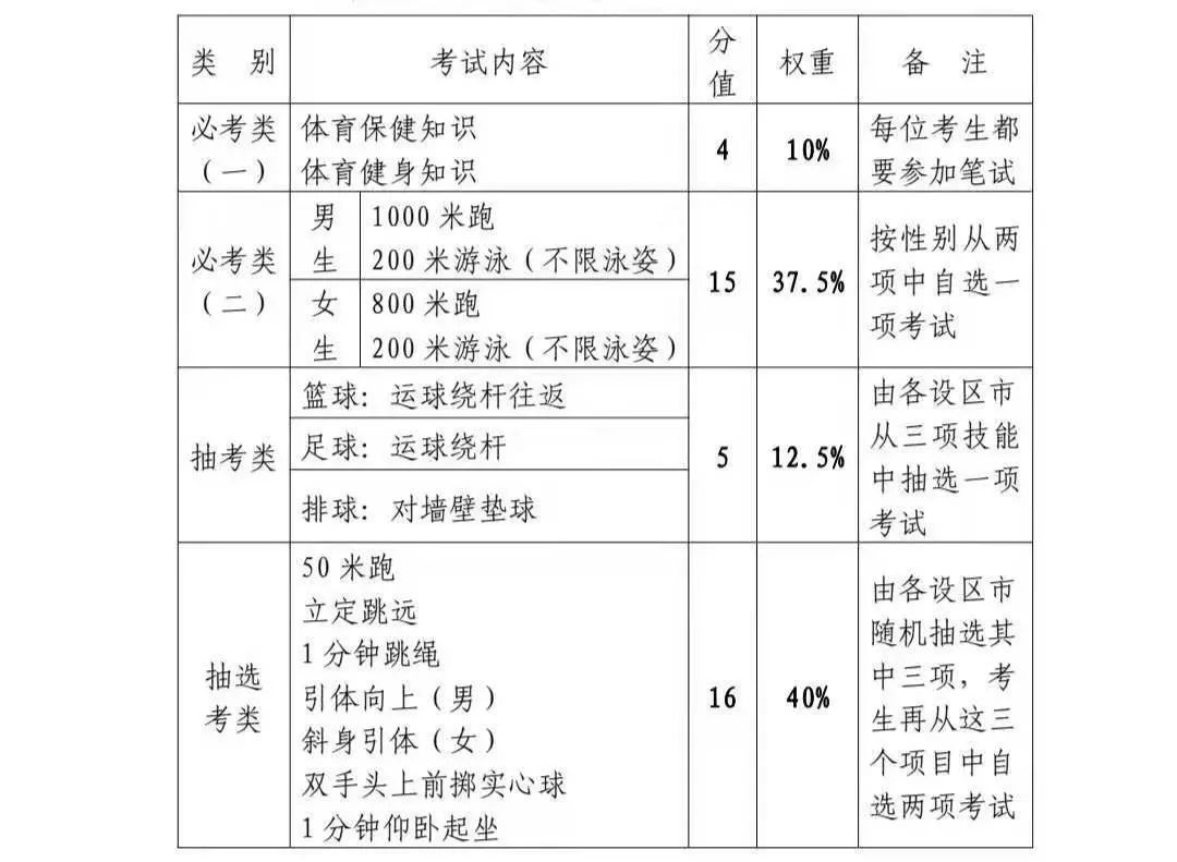 厦门中考体育2022抽考,厦门中考体育抽考结果公布