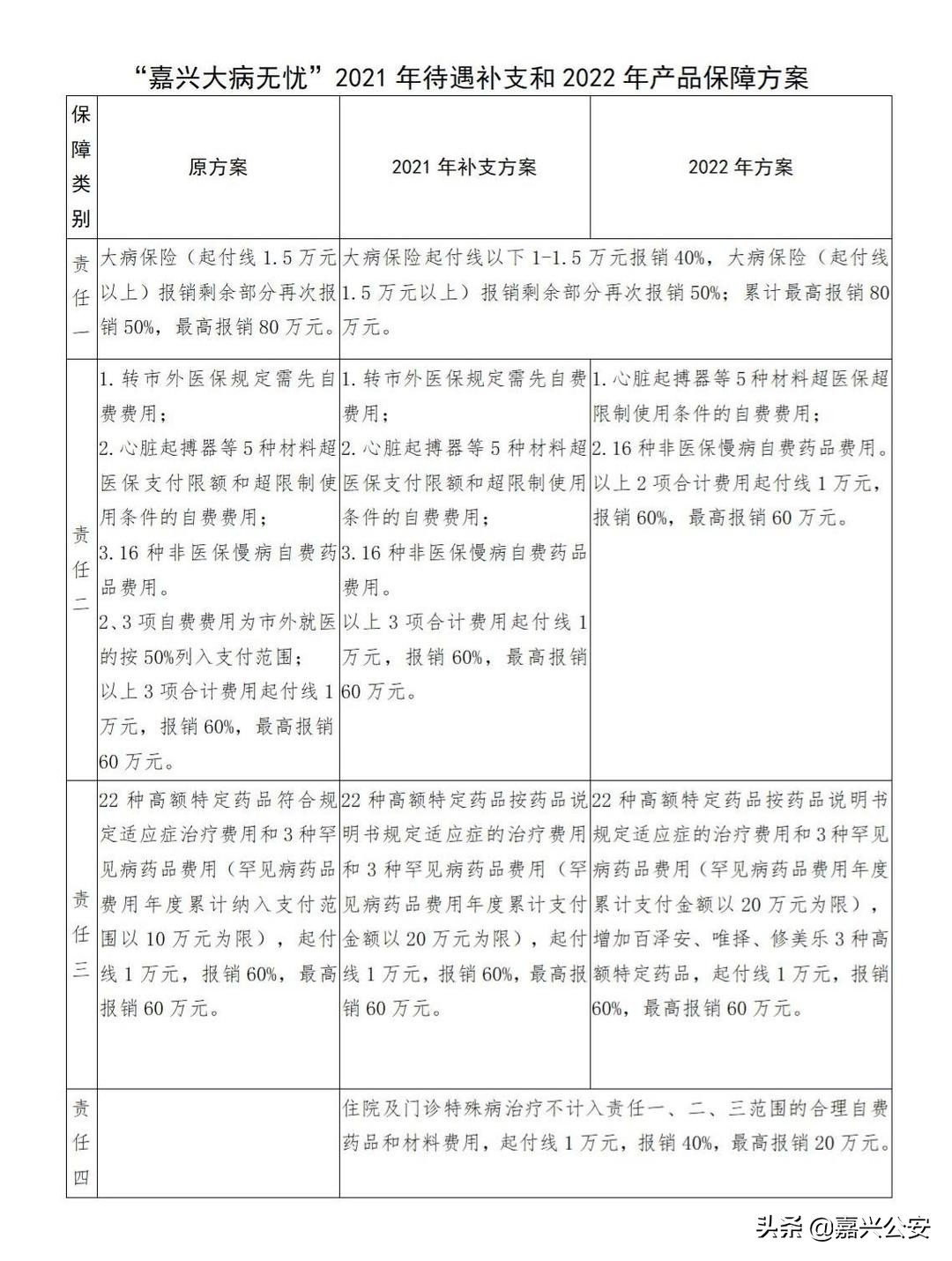 嘉兴医保大病无忧,嘉兴大病无忧保险老年人免费吗