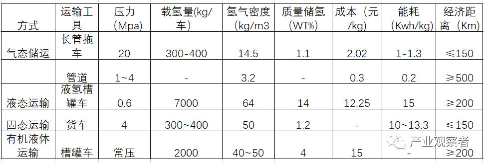 氢能安全及应用展望,氢能的可行性