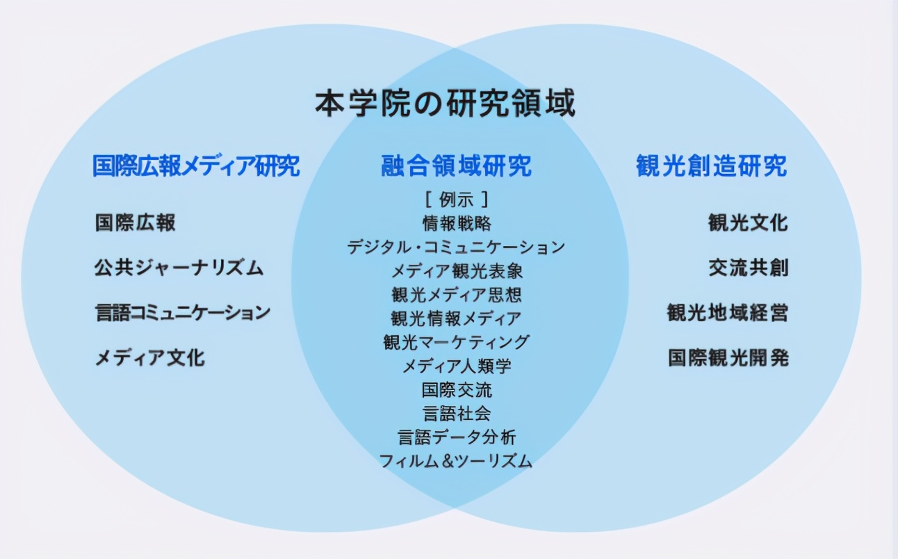 北海道大学国际广播传媒与观光研究科怎么样?
