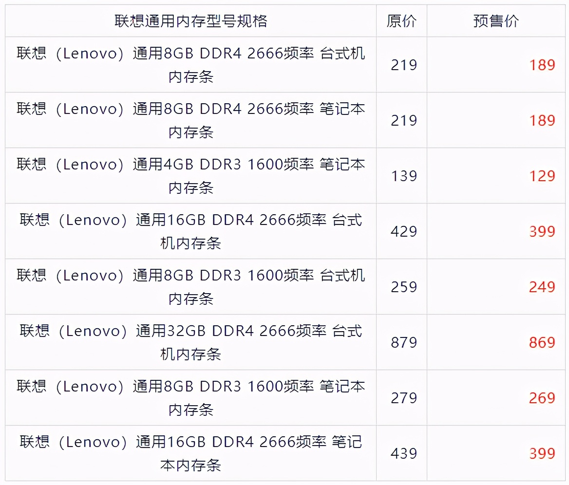 联想内存最新价格,联想内存价格大涨了吗现在