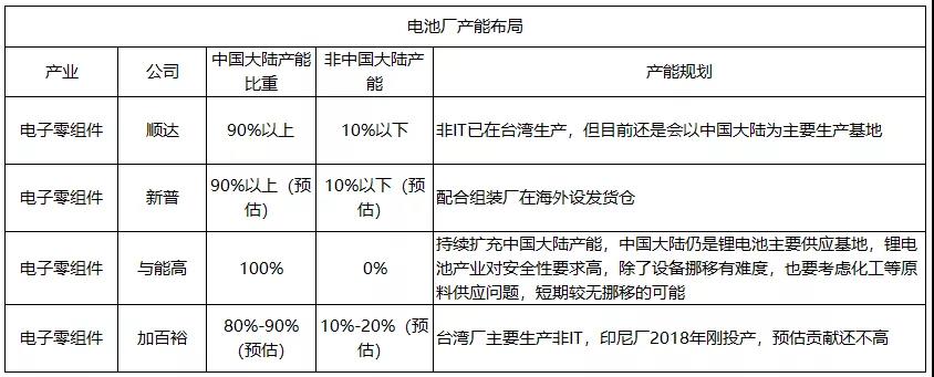深度盘点：百家台湾电子供应链企业大陆地区产能向外迁徙动态