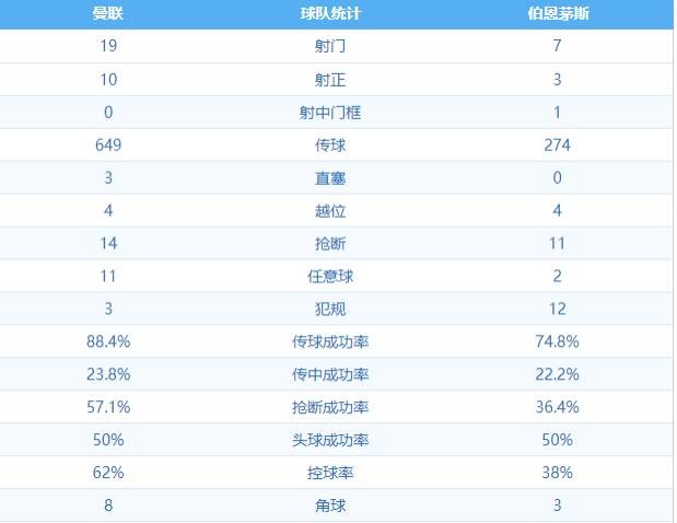 曼联vs伯恩茅斯点球,曼联vs伯恩茅斯让胜赔率