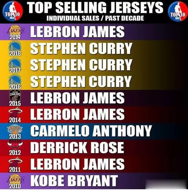 nba近十年收视率排行榜,nba近十年球衣销量