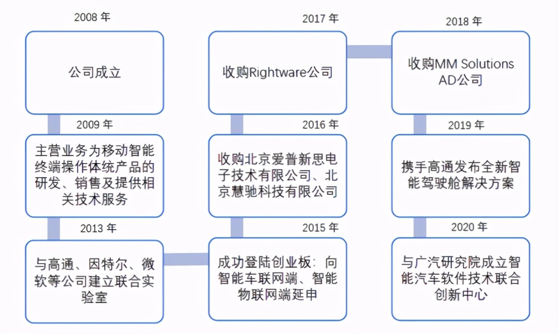 智能汽车先行者——中科创达