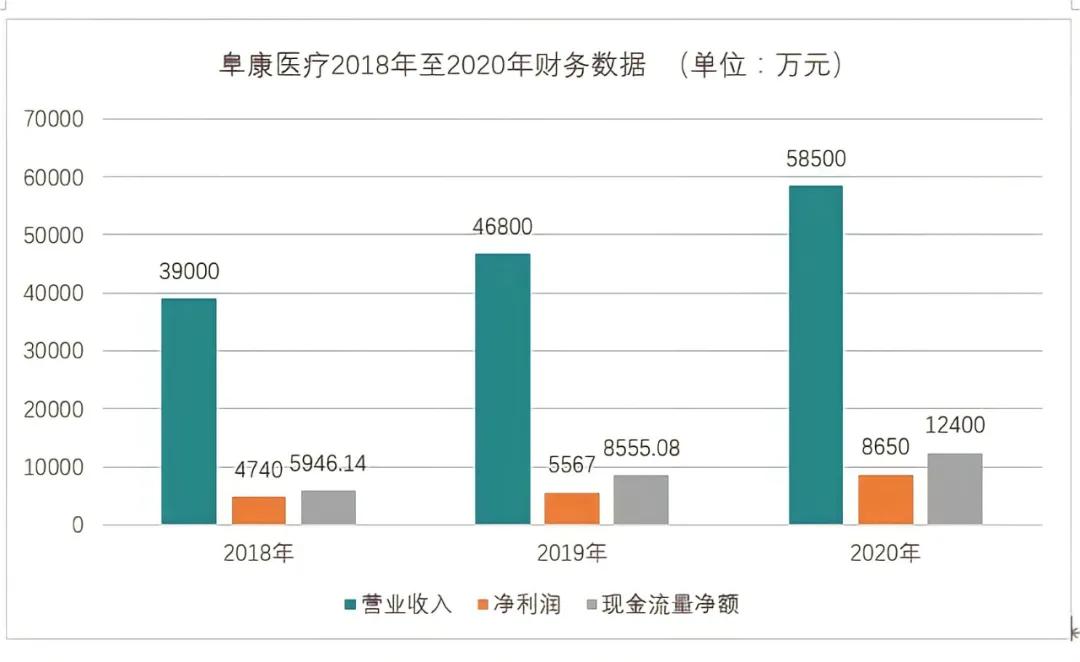 从借钱发工资到赴沪上市，阜康医疗要走出*藏西**了
