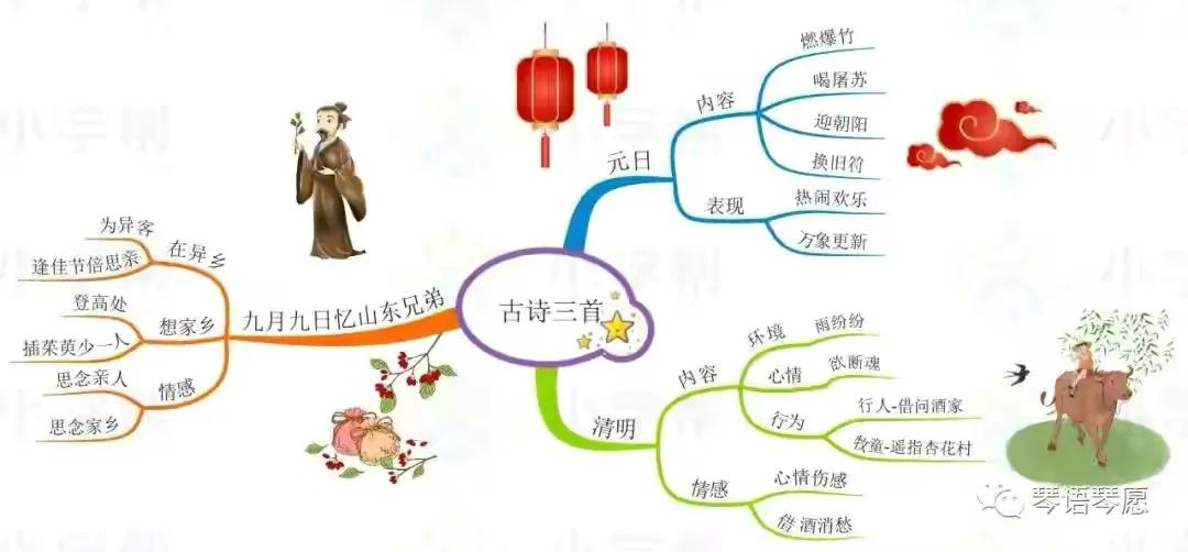 三年级语文古诗三首思维导图,三年级下册语文蜜蜂思维导图