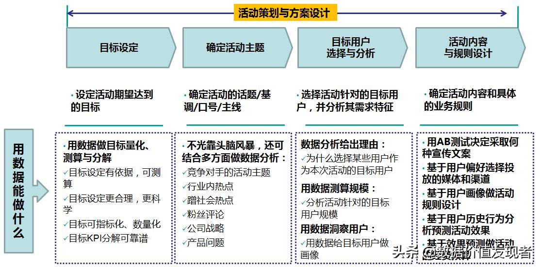 深度解析活动运营,活动运营数据分析方法