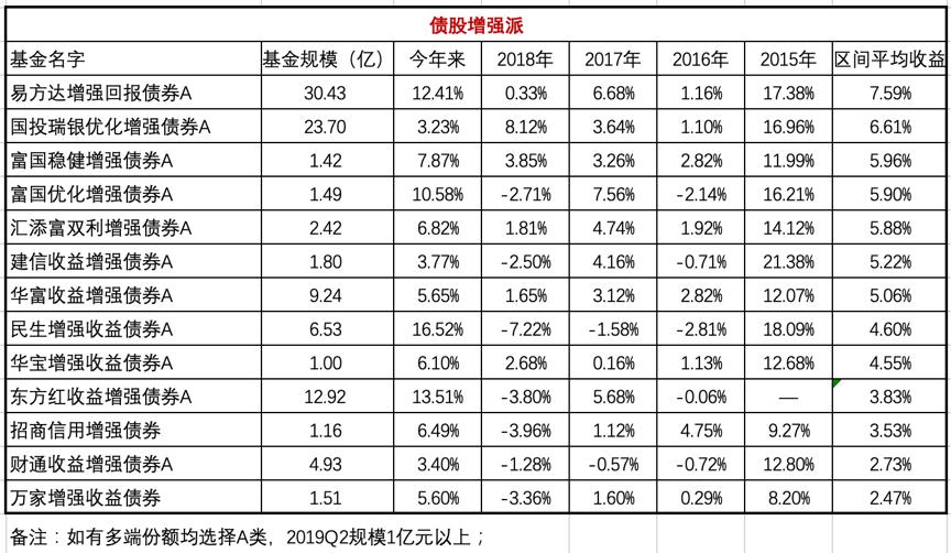 债券型基金和股票型基金怎么配置,债券型和混合型基金哪个好
