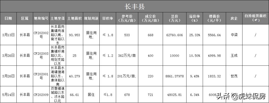卖地41宗3343.3亩！揽金266.5亿！中铁4局称霸合肥土地市场