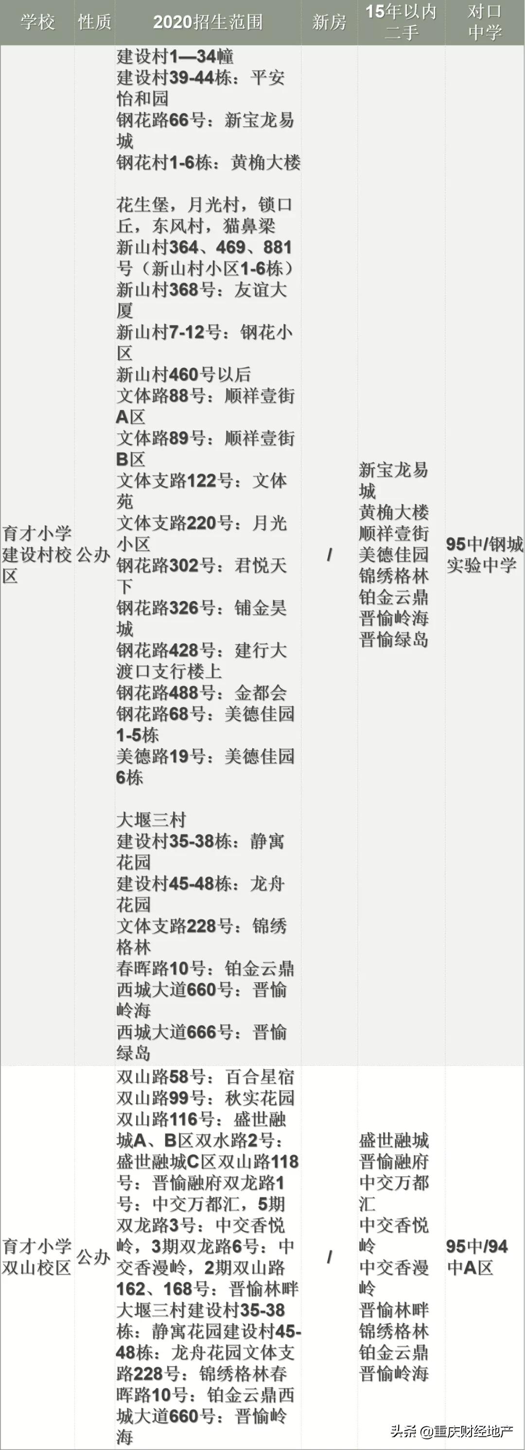 各区初中划片,各小学对口初中名额