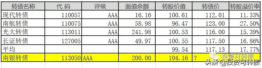 南银转债上市怎么操作,南银转债中签率分析