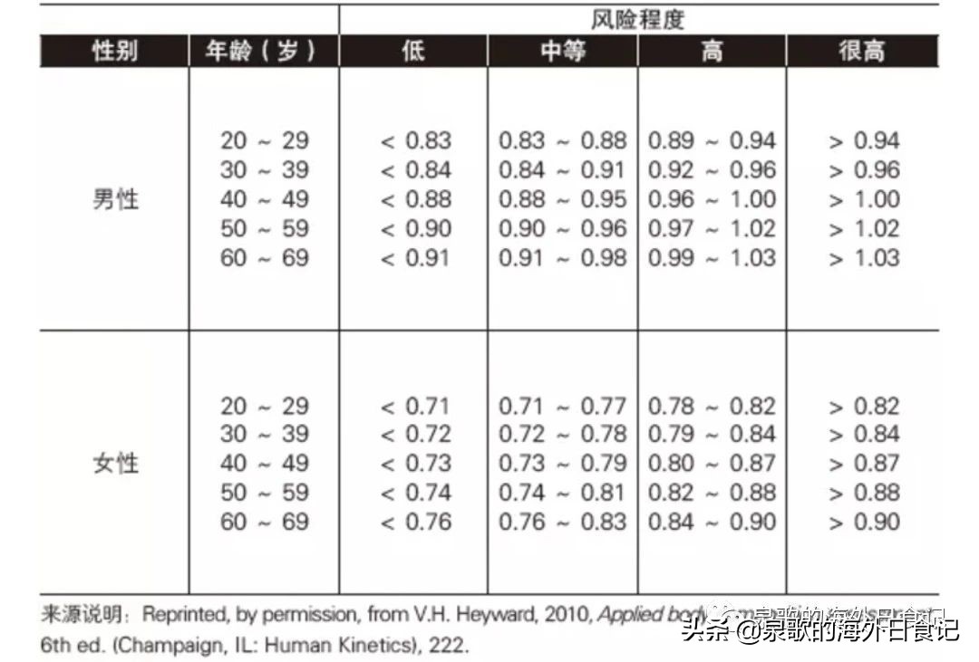 腰臀比健康值范围,腰臀比对应身材
