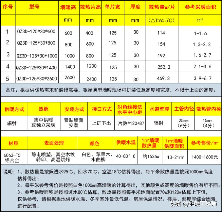 墙裙暖气片,散热器采暖的特点