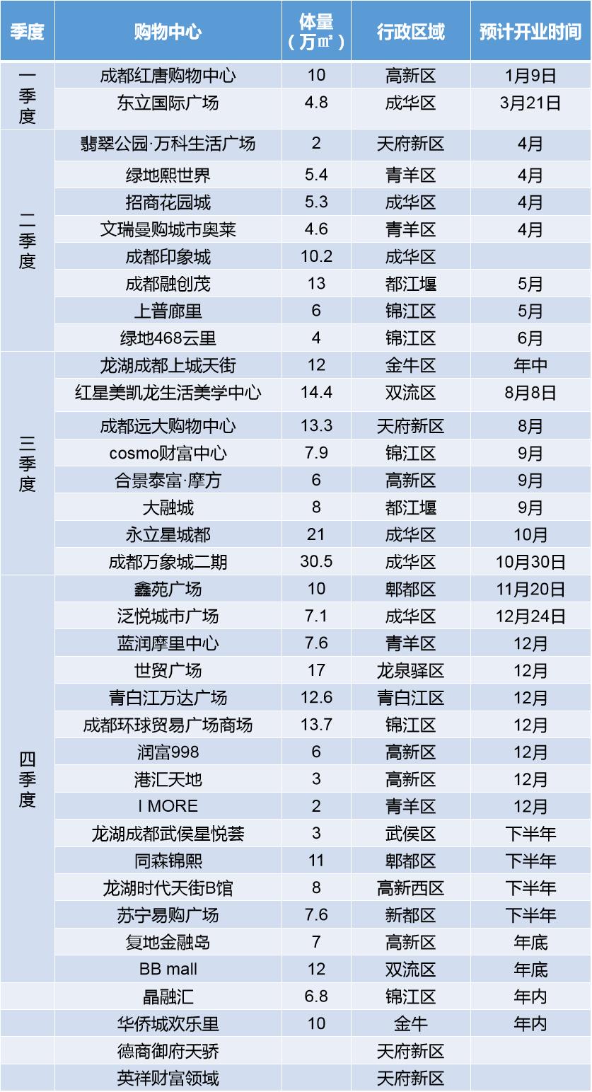 2019成都新增商业,成都商业未来发展趋势
