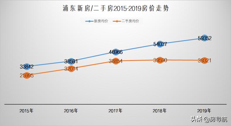 2005上海各区房价一览表,上海5年房价历年曲线图