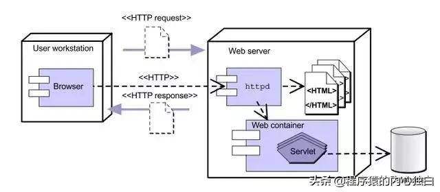 javaweb的四大技术,javaweb原理