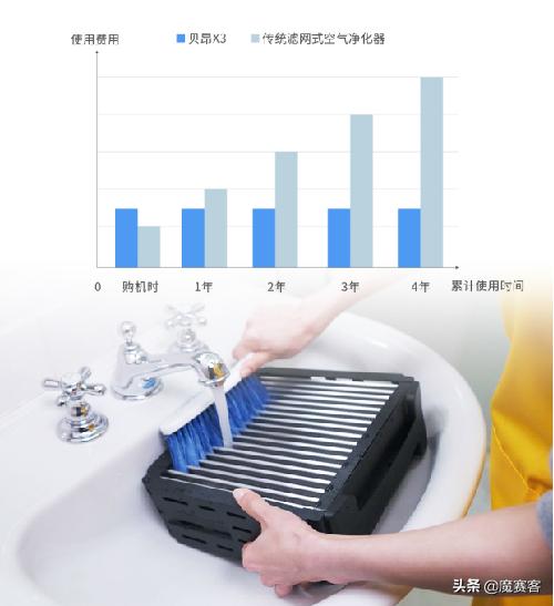 黑科技空净贝昂X3了解下