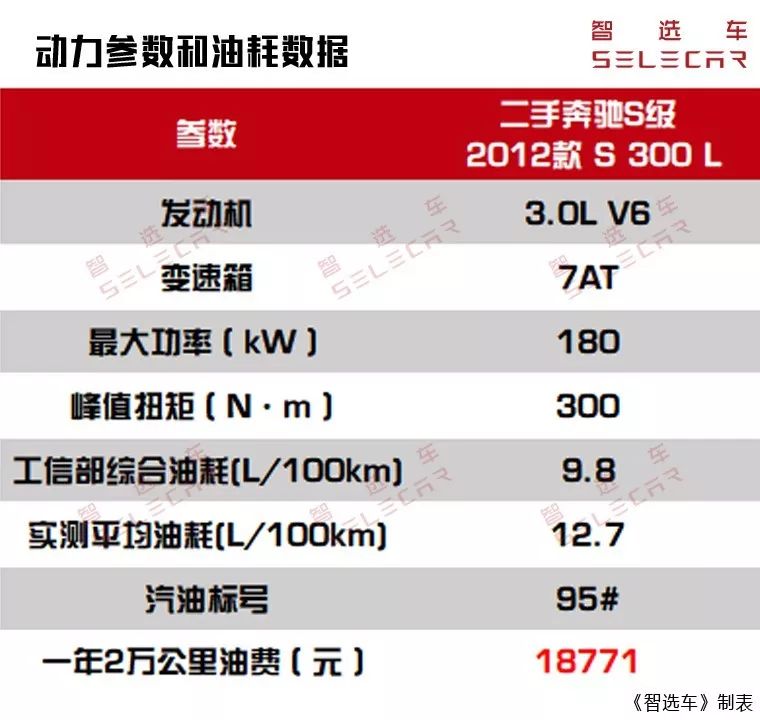 买个奔驰s级车当婚车挣钱吗,40万左右买奔驰s级