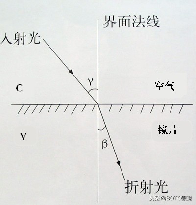眼镜片度数高镜片厚,眼镜片怎么选择度数